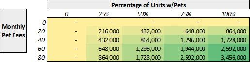 Pet premiums can add millions of Dollars in apartment valuations. Assumes 300 units at $2,000/unit/month in rent, a 40% expense ratio, and a 5% cap rate.