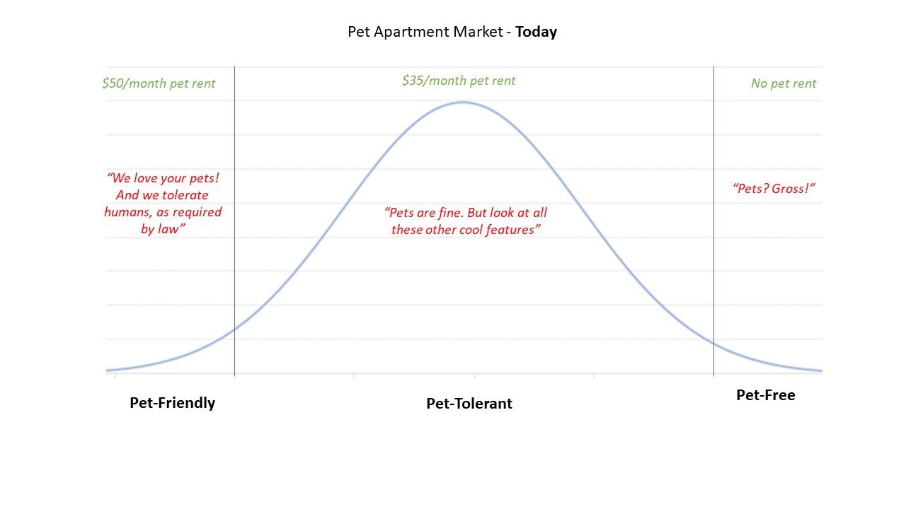 The pet apartment market today